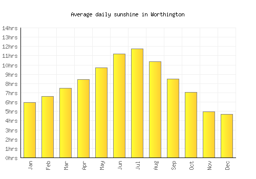 Worthington average daily sunshine chart
