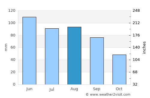 Worthington average rain in August