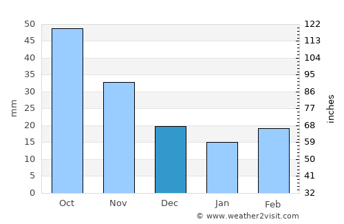 Worthington average rain in December