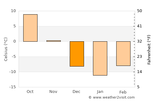 Worthington average temperature in December