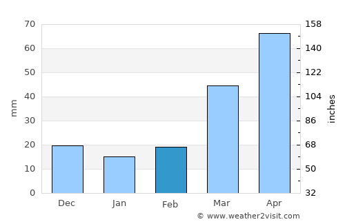 Worthington average rain in February