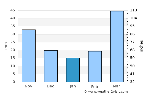 Worthington average rain in January