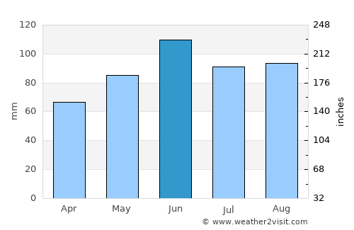 Worthington average rain in June