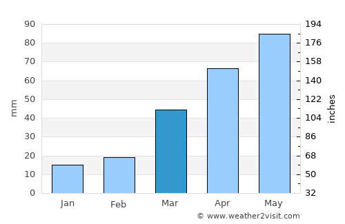 Worthington average rain in March