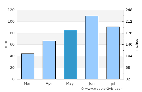 Worthington average rain in May