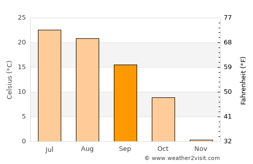 Worthington average temperature in September