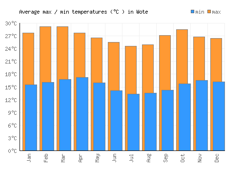 Wote average minimum / maximum temperatures (Celsius)