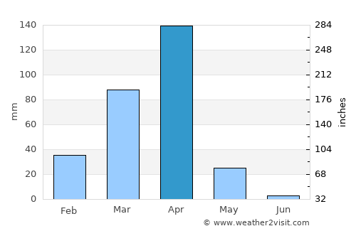 Wote average rain in April