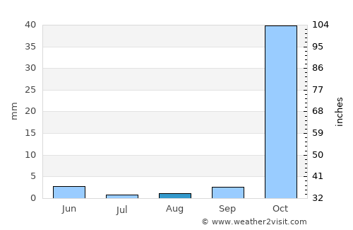 Wote average rain in August
