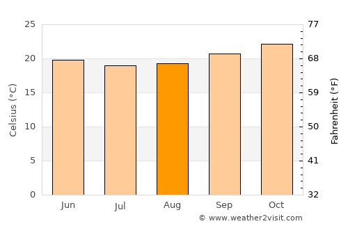 Wote average temperature in August