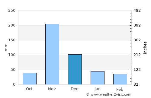 Wote average rain in December