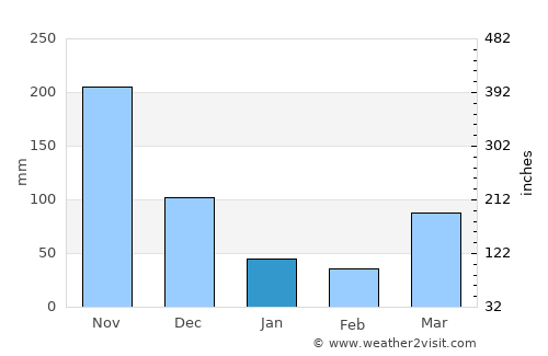 Wote average rain in January