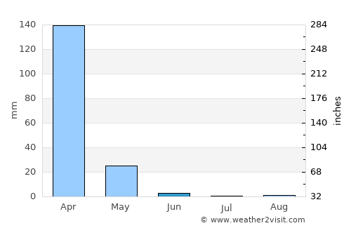 Wote average rain in June