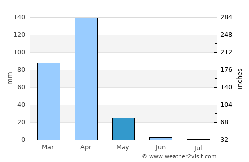Wote average rain in May