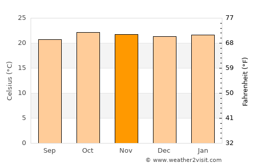Wote average temperature in November