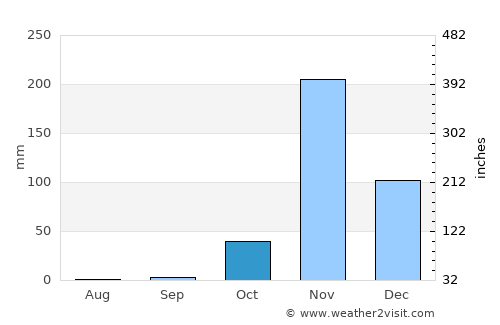 Wote average rain in October