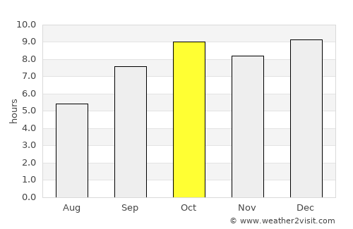 Wote average rain in October