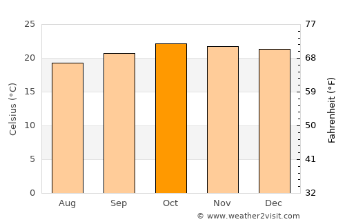 Wote average temperature in October