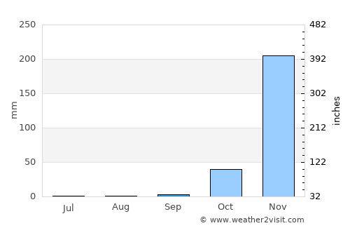 Wote average rain in September