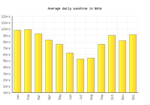 Wote average daily sunshine chart