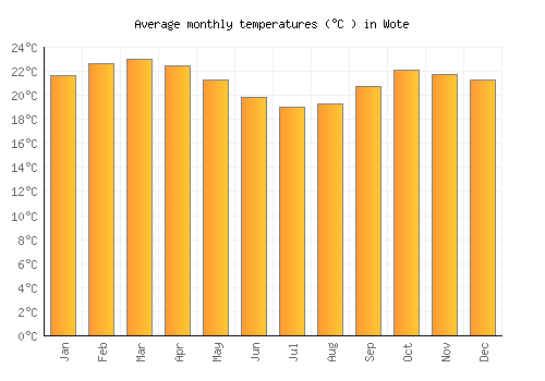 Wote average temperature chart (Celsius)