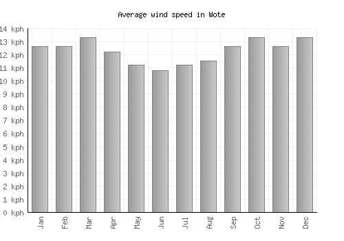Wote average winspeed by month (km/h)