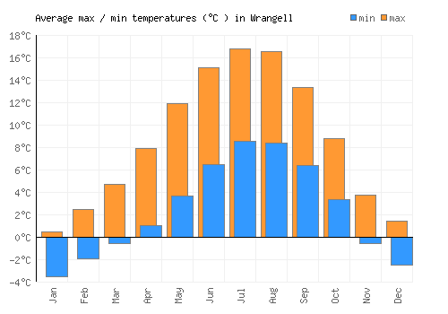 Wrangell average minimum / maximum temperatures (Celsius)