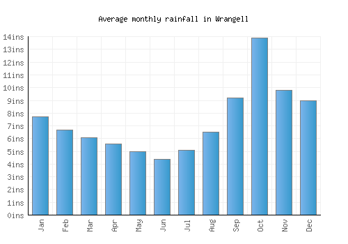 Wrangell monthly rainfall chart (inches)