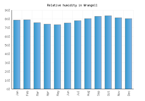 Wrangell relative humidity averages