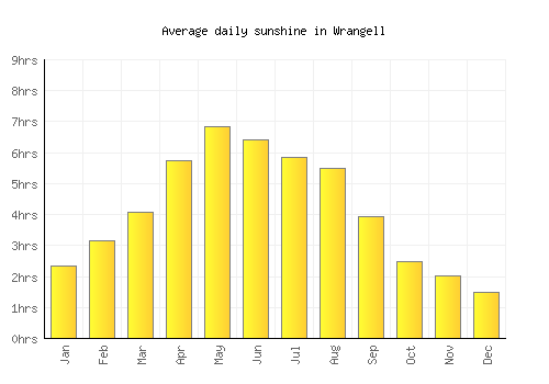 Wrangell average daily sunshine chart