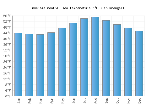 Wrangell average sea temperature chart (Fahrenheit)