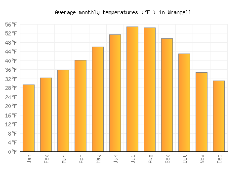 Wrangell average temperature chart (Fahrenheit)