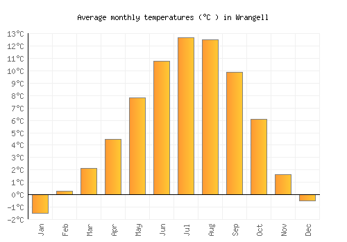 Wrangell average temperature chart (Celsius)