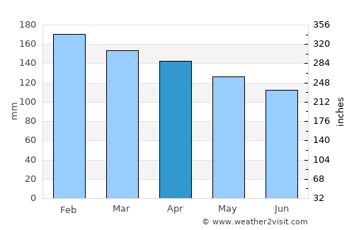 Wrangell average rain in April