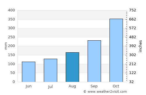 Wrangell average rain in August