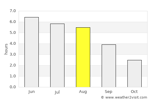 Wrangell average rain in August