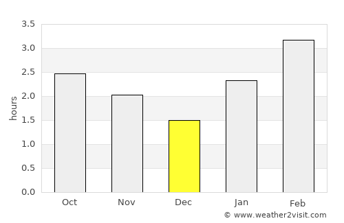 Wrangell average rain in December