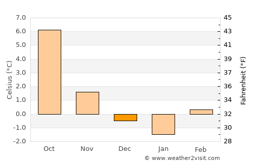 Wrangell average temperature in December