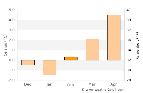 Wrangell average temperature in February