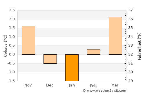 Wrangell average temperature in January