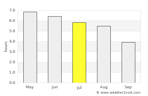 Wrangell average rain in July