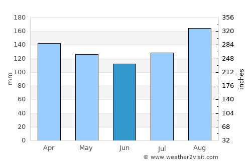 Wrangell average rain in June