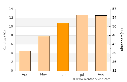 Wrangell average temperature in June