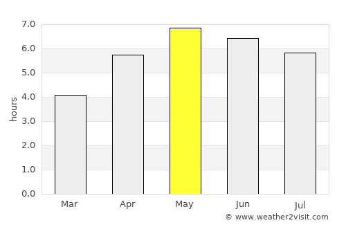 Wrangell average rain in May