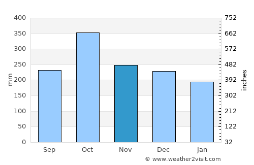 Wrangell average rain in November