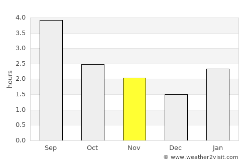 Wrangell average rain in November
