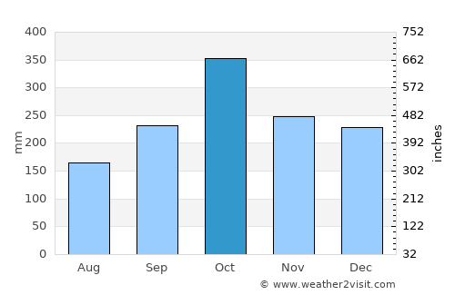 Wrangell average rain in October