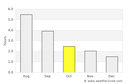 Wrangell average rain in October