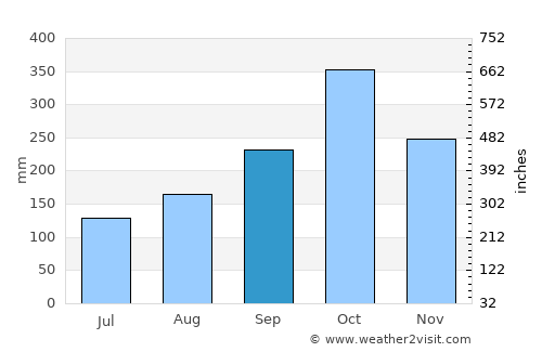 Wrangell average rain in September