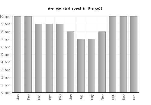 Wrangell average winspeed by month (mph)